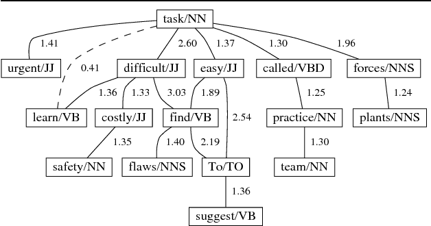 Figure 1 for Choosing the Word Most Typical in Context Using a Lexical Co-occurrence Network