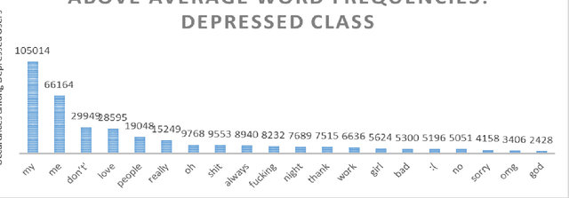 Figure 3 for Identifying Depression on Twitter