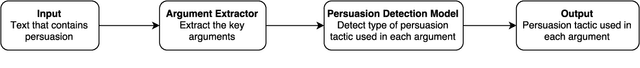 Figure 1 for An Unsupervised Domain-Independent Framework for Automated Detection of Persuasion Tactics in Text