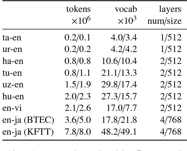 Figure 3 for Improving Lexical Choice in Neural Machine Translation