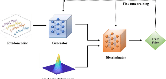 Figure 1 for Distributionally Robust Chance Constrained Programming with Generative Adversarial Networks (GANs)