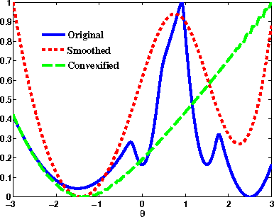 Figure 1 for Universal Convexification via Risk-Aversion
