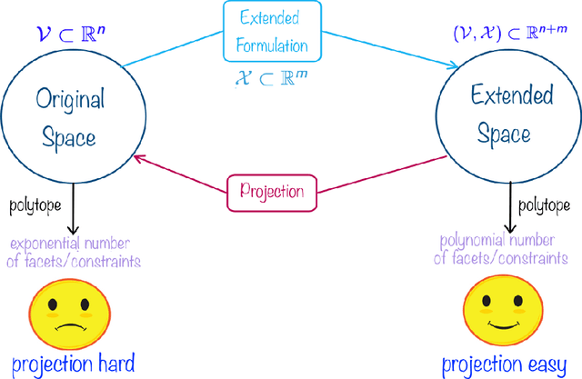 Figure 1 for Online Learning of Combinatorial Objects via Extended Formulation