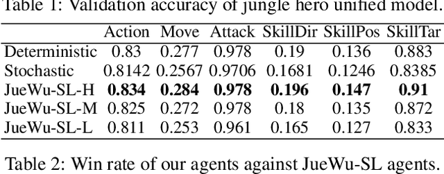Figure 2 for Towards Controllable Agent in MOBA Games with Generative Modeling