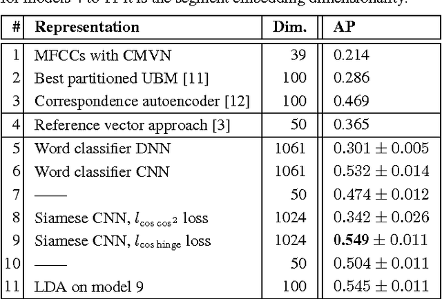 Figure 2 for Deep convolutional acoustic word embeddings using word-pair side information