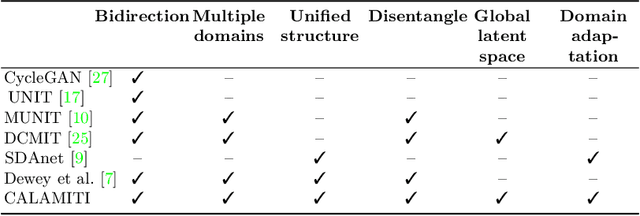 Figure 2 for Information-based Disentangled Representation Learning for Unsupervised MR Harmonization