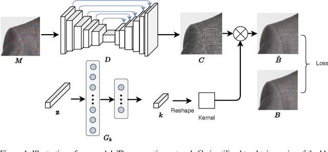 Figure 1 for Self-Adaptively Learning to Demoire from Focused and Defocused Image Pairs