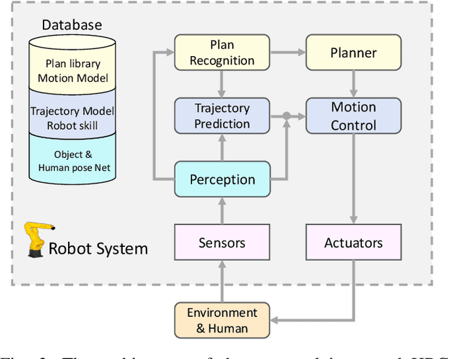 Figure 3 for Towards Better Human Robot Collaboration with Robust Plan Recognition and Trajectory Prediction