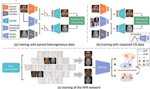 Figure 3 for DVG-Face: Dual Variational Generation for Heterogeneous Face Recognition
