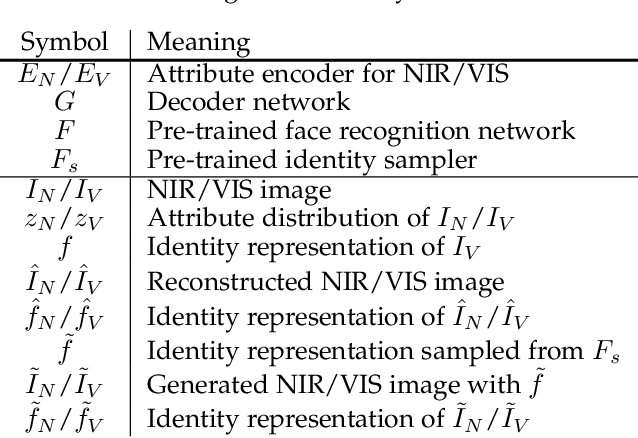 Figure 2 for DVG-Face: Dual Variational Generation for Heterogeneous Face Recognition