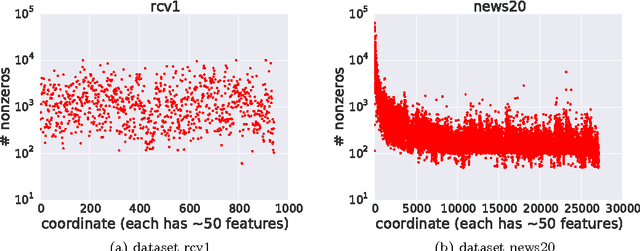 Figure 4 for ARock: an Algorithmic Framework for Asynchronous Parallel Coordinate Updates