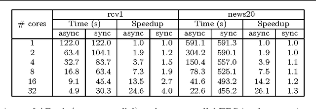 Figure 3 for ARock: an Algorithmic Framework for Asynchronous Parallel Coordinate Updates