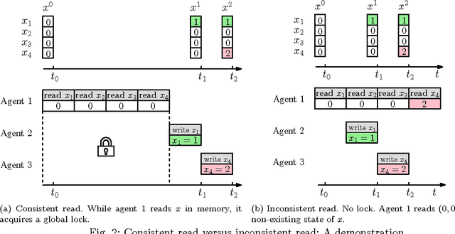 Figure 2 for ARock: an Algorithmic Framework for Asynchronous Parallel Coordinate Updates