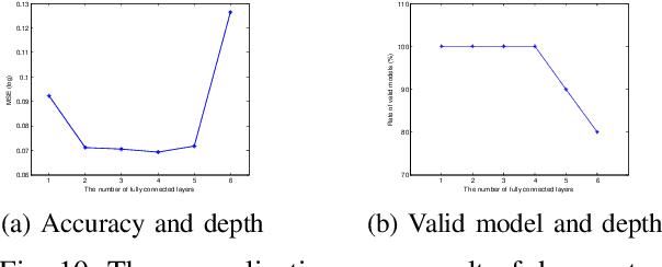 Figure 2 for Depth Selection for Deep ReLU Nets in Feature Extraction and Generalization