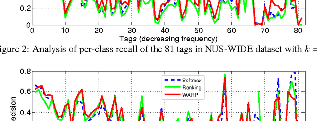 Figure 4 for Deep Convolutional Ranking for Multilabel Image Annotation