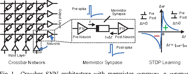 Figure 1 for A CMOS Spiking Neuron for Dense Memristor-Synapse Connectivity for Brain-Inspired Computing