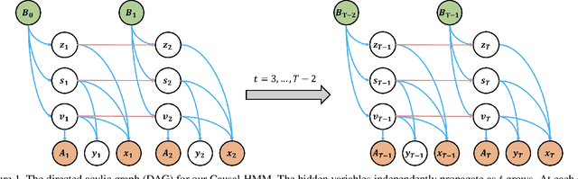 Figure 1 for Causal Hidden Markov Model for Time Series Disease Forecasting