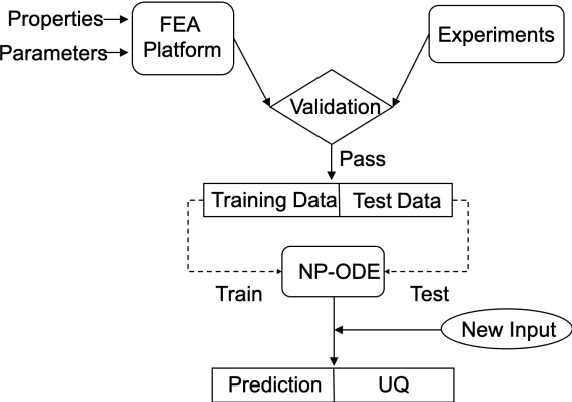Figure 1 for NP-ODE: Neural Process Aided Ordinary Differential Equations for Uncertainty Quantification of Finite Element Analysis