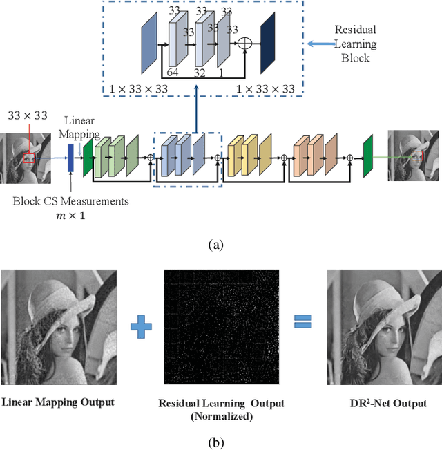 Figure 1 for DR2-Net: Deep Residual Reconstruction Network for Image Compressive Sensing