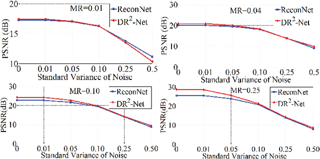 Figure 4 for DR2-Net: Deep Residual Reconstruction Network for Image Compressive Sensing