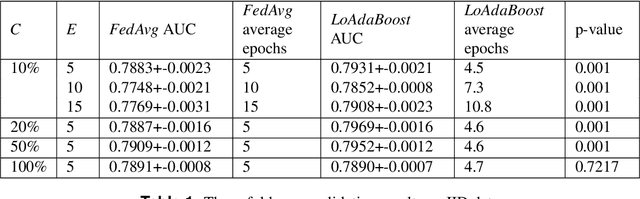 Figure 2 for LoAdaBoost:Loss-Based AdaBoost Federated Machine Learning on medical Data