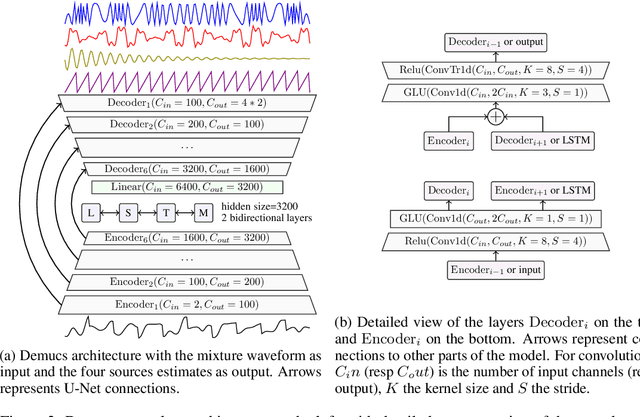Figure 3 for Music Source Separation in the Waveform Domain