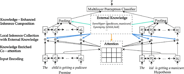 Figure 1 for Neural Natural Language Inference Models Enhanced with External Knowledge