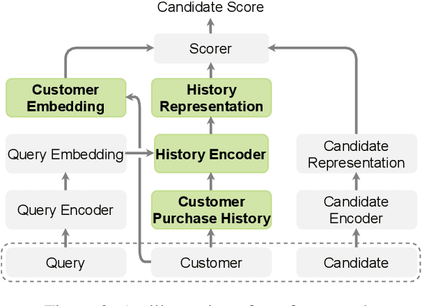 Figure 3 for Personalized Entity Resolution with Dynamic Heterogeneous Knowledge Graph Representations