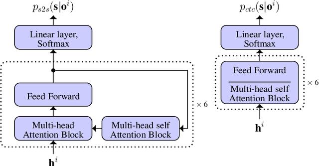 Figure 3 for Fusing information streams in end-to-end audio-visual speech recognition