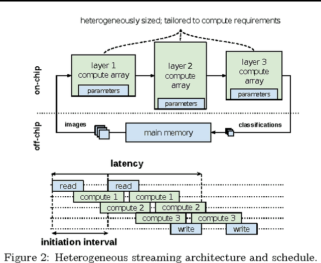 Figure 3 for FINN: A Framework for Fast, Scalable Binarized Neural Network Inference
