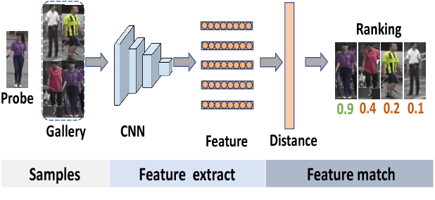 Figure 1 for Adaptive Re-ranking of Deep Feature for Person Re-identification