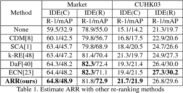 Figure 2 for Adaptive Re-ranking of Deep Feature for Person Re-identification