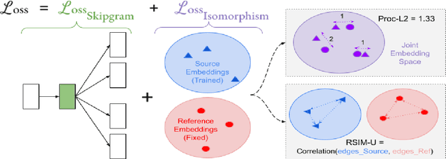 Figure 1 for IsoVec: Controlling the Relative Isomorphism of Word Embedding Spaces