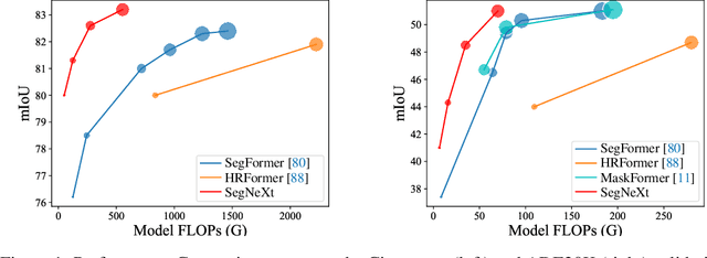 Figure 2 for SegNeXt: Rethinking Convolutional Attention Design for Semantic Segmentation