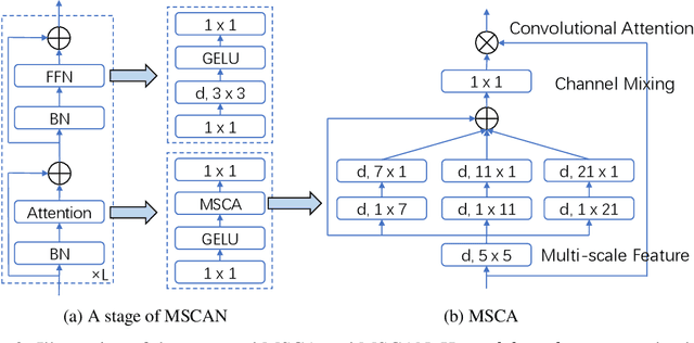 Figure 3 for SegNeXt: Rethinking Convolutional Attention Design for Semantic Segmentation