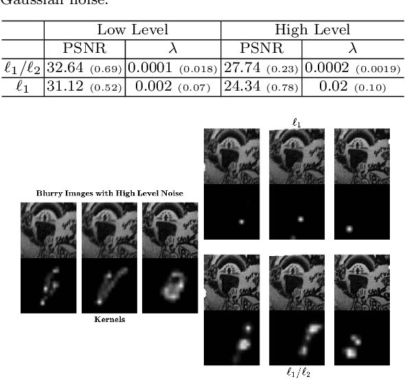 Figure 4 for Blind Image Deblurring with Unknown Kernel Size and Substantial Noise