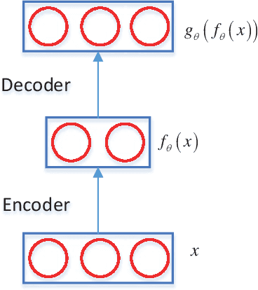 Figure 3 for Skeleton Based Action Recognition using a Stacked Denoising Autoencoder with Constraints of Privileged Information