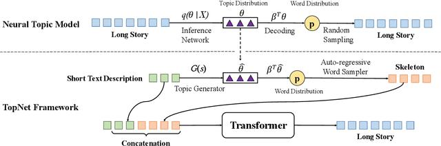 Figure 2 for TopNet: Learning from Neural Topic Model to Generate Long Stories