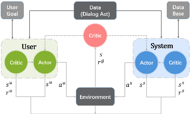 Figure 3 for Multi-Agent Task-Oriented Dialog Policy Learning with Role-Aware Reward Decomposition