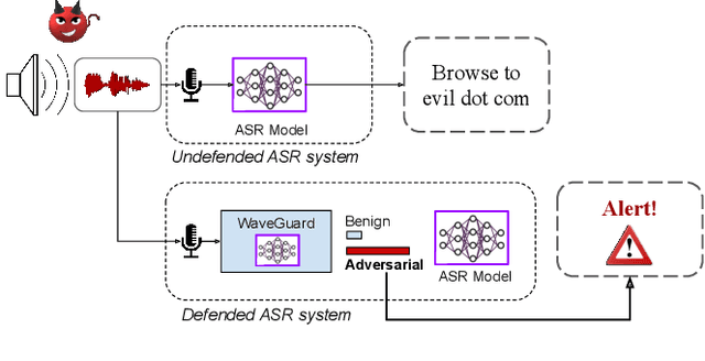 Figure 1 for WaveGuard: Understanding and Mitigating Audio Adversarial Examples