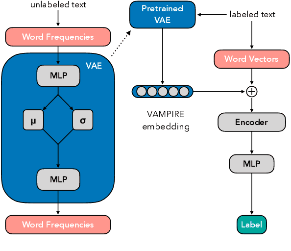 Figure 1 for Variational Pretraining for Semi-supervised Text Classification