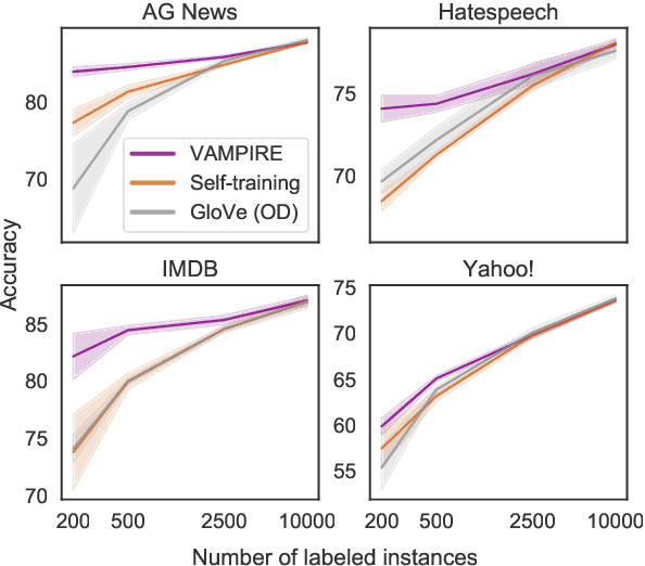 Figure 3 for Variational Pretraining for Semi-supervised Text Classification
