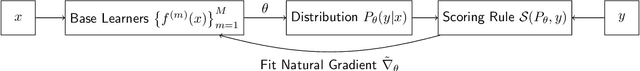 Figure 3 for NGBoost: Natural Gradient Boosting for Probabilistic Prediction