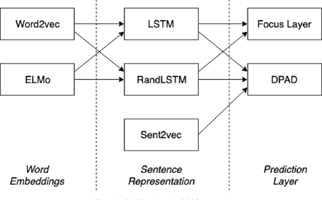 Figure 1 for Deep Contextualized Pairwise Semantic Similarity for Arabic Language Questions