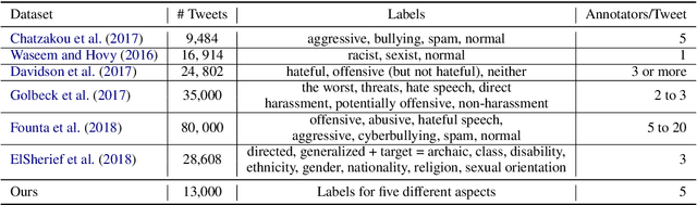 Figure 2 for Multilingual and Multi-Aspect Hate Speech Analysis
