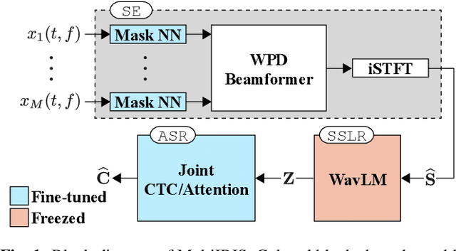 Figure 1 for End-to-End Integration of Speech Recognition, Dereverberation, Beamforming, and Self-Supervised Learning Representation