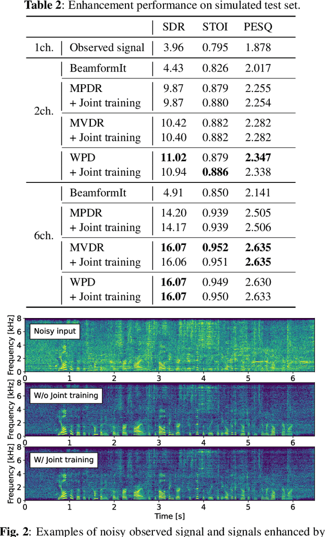 Figure 3 for End-to-End Integration of Speech Recognition, Dereverberation, Beamforming, and Self-Supervised Learning Representation