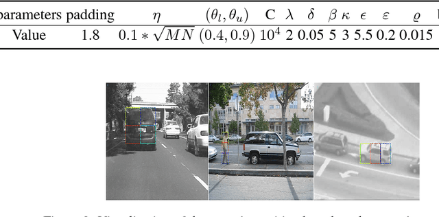 Figure 3 for Part-based Visual Tracking via Structural Support Correlation Filter