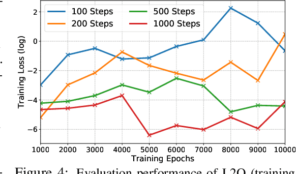 Figure 4 for Training Stronger Baselines for Learning to Optimize