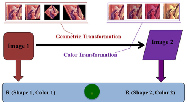Figure 3 for Naturally Combined Shape-Color Moment Invariants under Affine Transformations